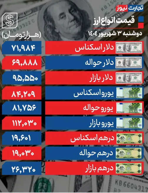 دلار در نیمه کانال ۹۵ هزار تومان/ معامله‌گران در حالت انتظار +جدول