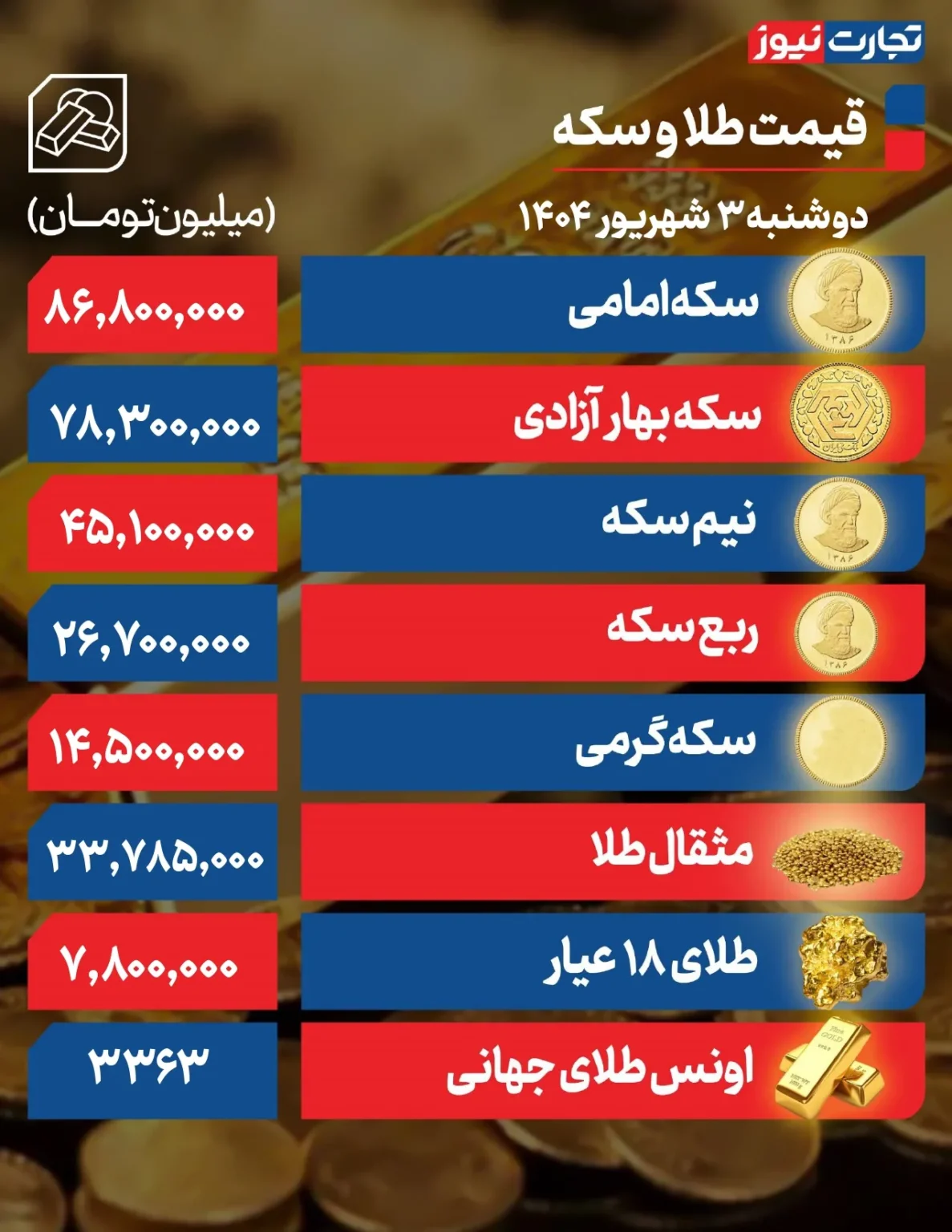 سکه امامی ۶۰۰ هزار تومان گران شد +جدول