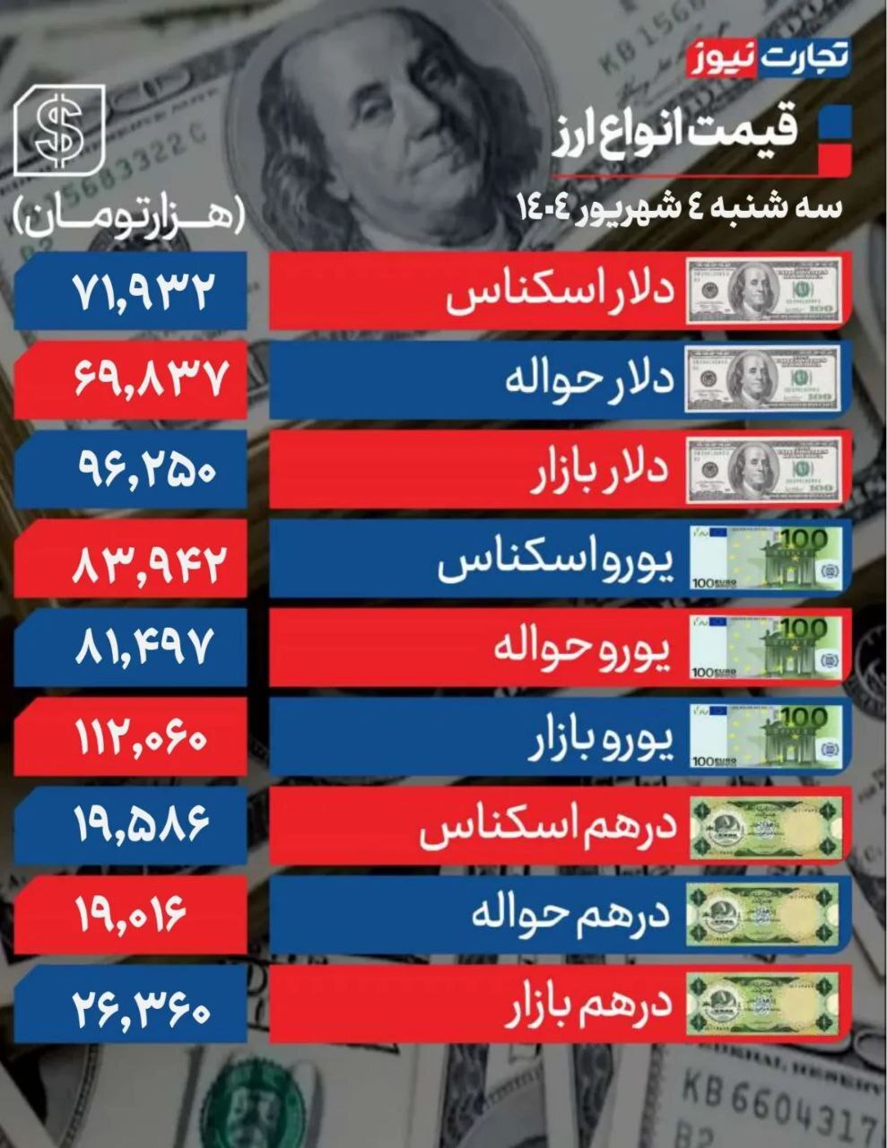 نگرانی از مکانیسم ماشه؛ دلار ۹۶ هزار تومانی شد! +جدول