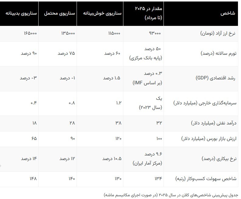 ماشه و اقتصاد ایران؛ دلار چقدر می‌شود؟