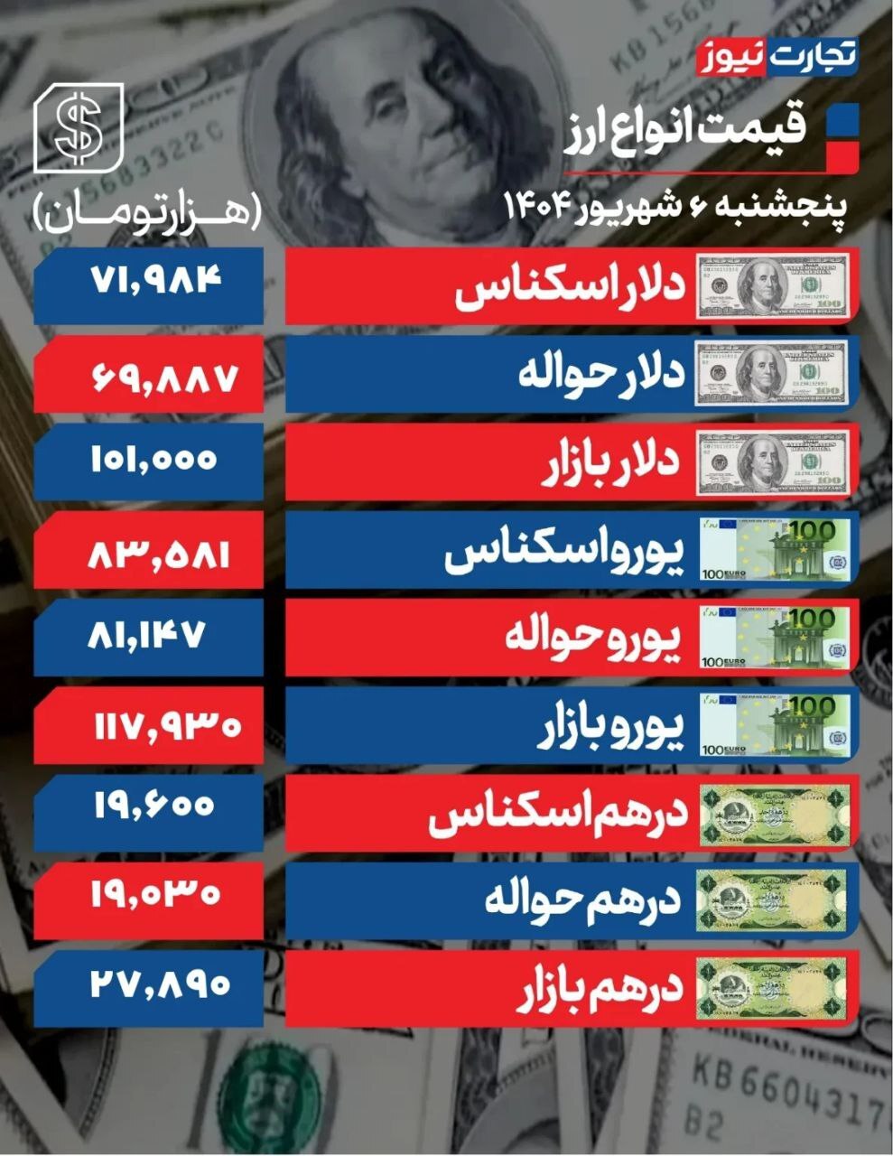 مسوولان تماشاگر گرانی‌ها؛ دلار ۱۰۱ هزار تومان +جدول