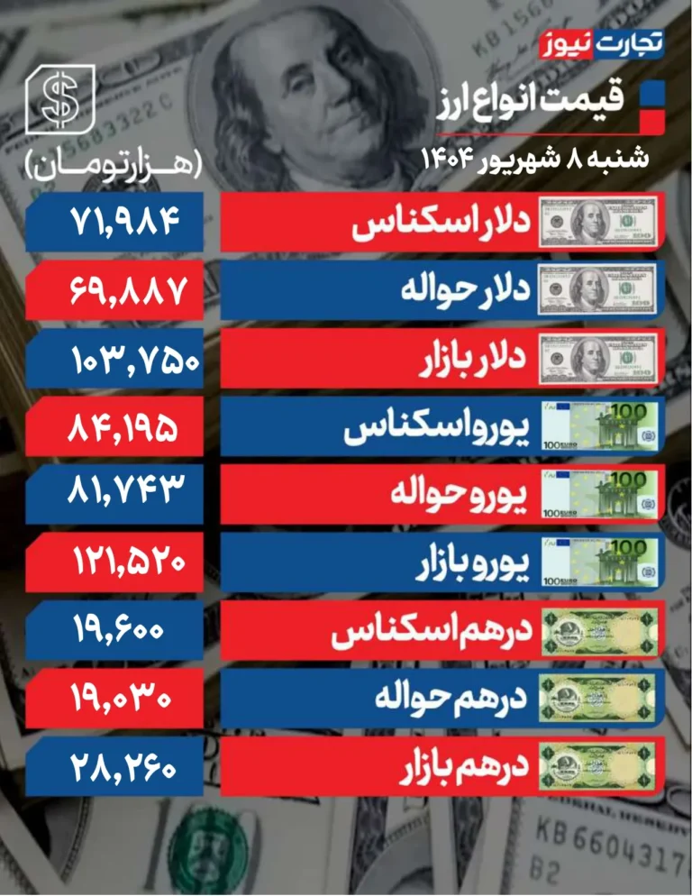 قیمت دلار؛ ۱۰۳ هزار تومان! +جدول