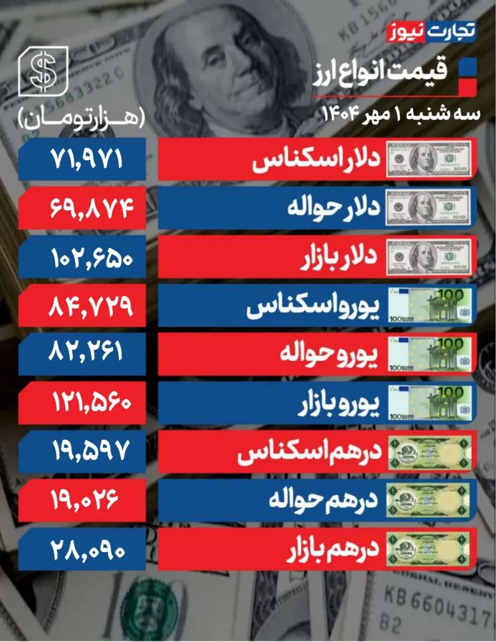 کاهش ۱۶۵۰ تومانی دلار/ حرکت در فضای ریسک‌های سیاسی +جدول