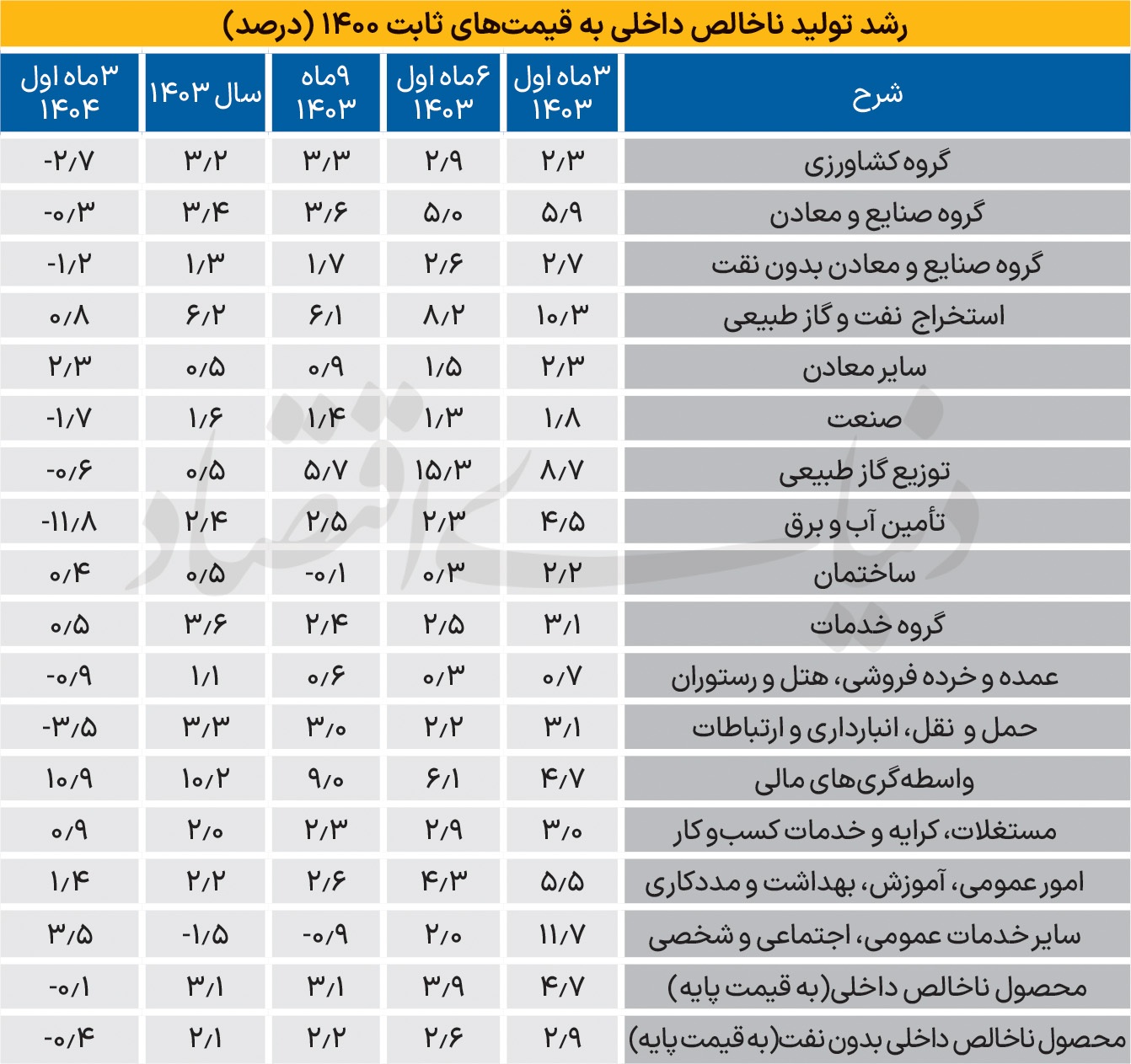 رشد اقتصادی متوقف شد