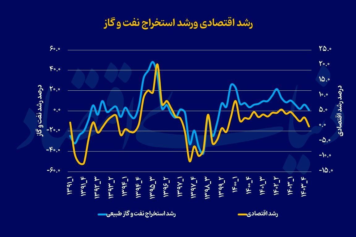 رشد اقتصادی متوقف شد