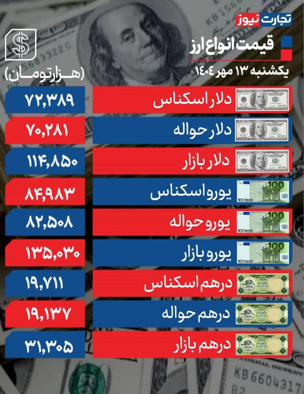 دلار در سقف کانال ۱۱۴ هزار تومانی نوسانی شد +جدول