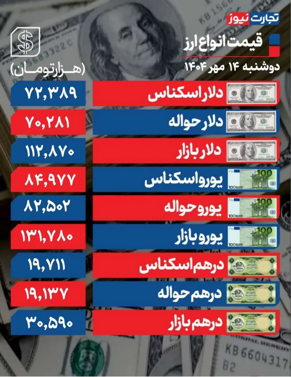 روند نزولی دلار ادامه دارد +جدول