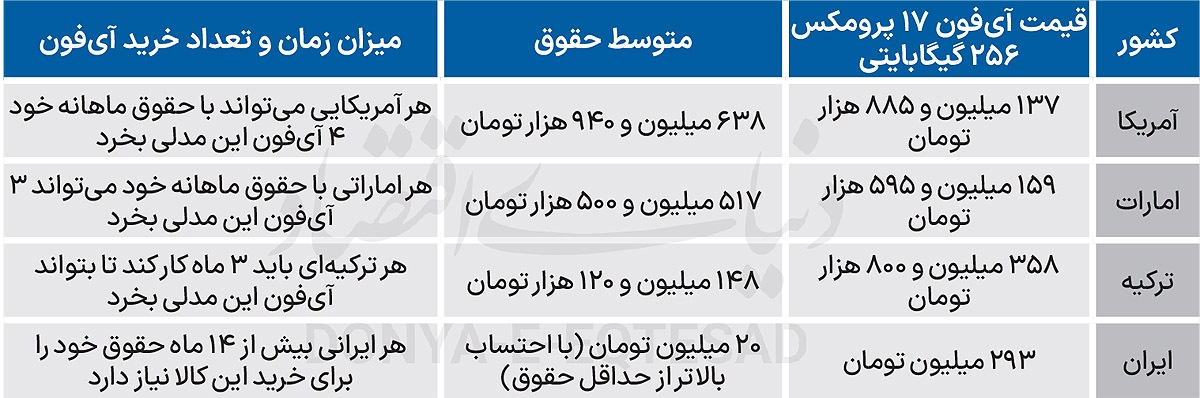 هر ایرانی با چند ماه حقوق می‌تواند آیفون ۱۷ پرومکس بخرد؟