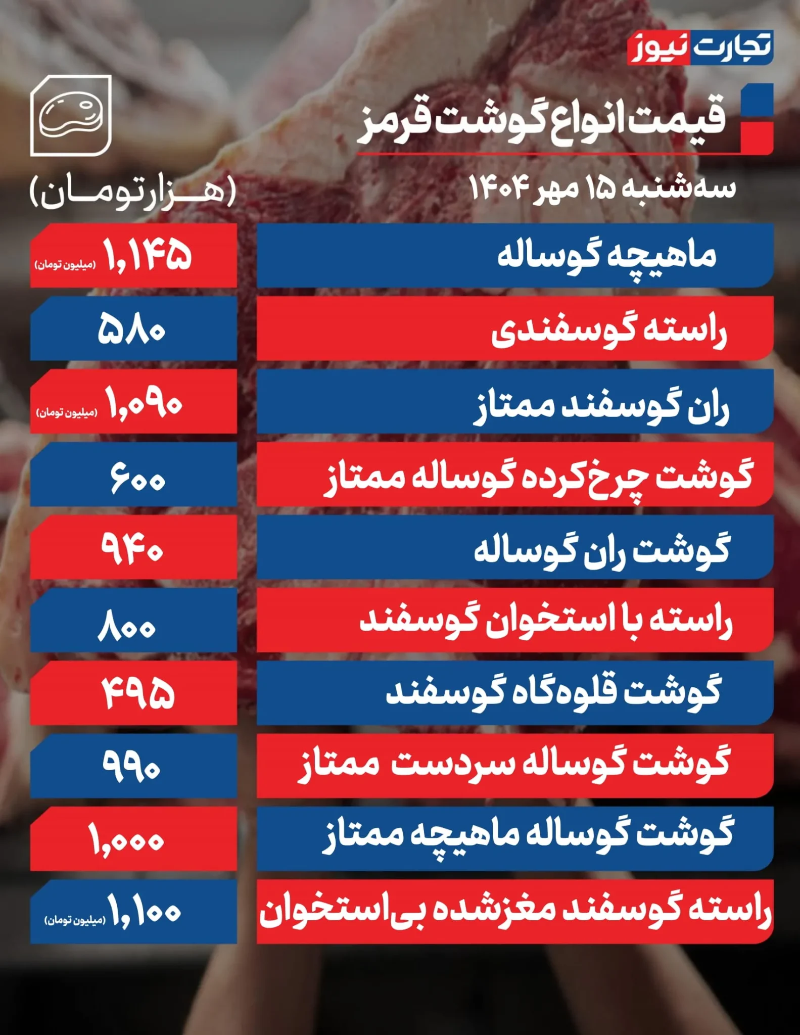 قیمت گوشت قرمز؛ ماهیچه گوساله یک میلیون و ۱۴۵ هزار تومان