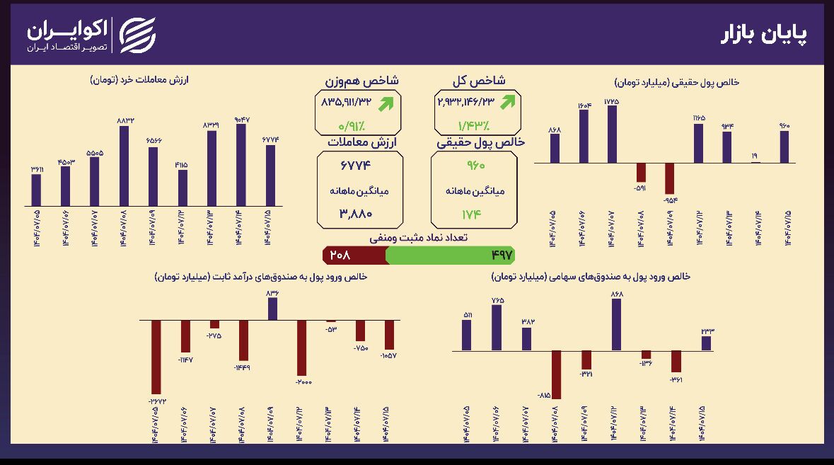 شاخص کل از مرز ۲.۹۳ میلیون واحد عبور کرد