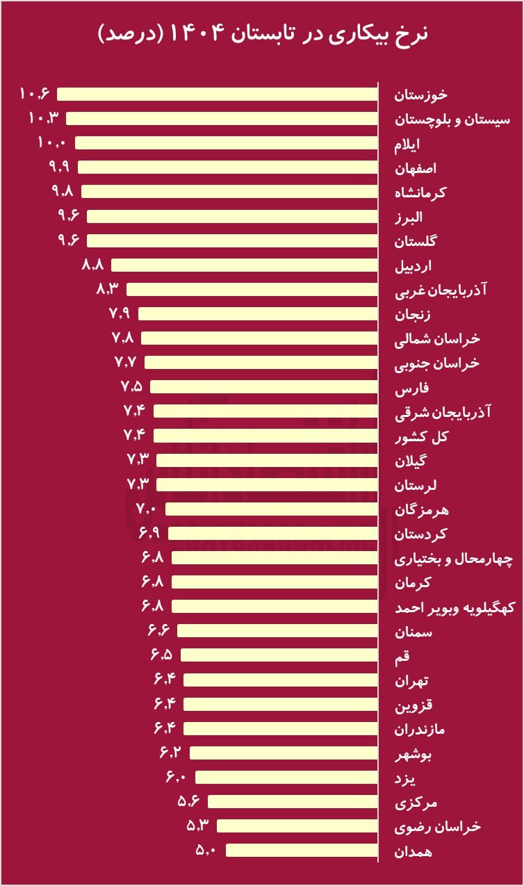 خوزستان و سیستان و بلوچستان، در صدر نرخ بیکاری