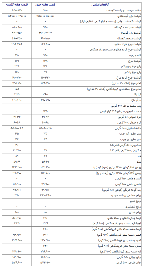 قیمت گوشت قرمز، ماکارونی و تخم‌مرغ +جدول