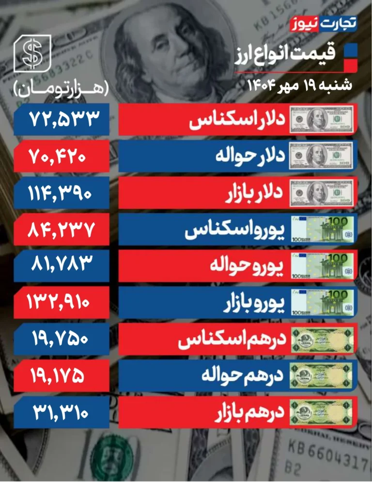 ثبات شکننده در بازار ارز/ دلار ۱۱۴ هزار و ۳۹۰ تومان +جدول ثبات شکننده در بازار ارز/ دلار ۱۱۴ هزار و ۳۹۰ تومان +جدول