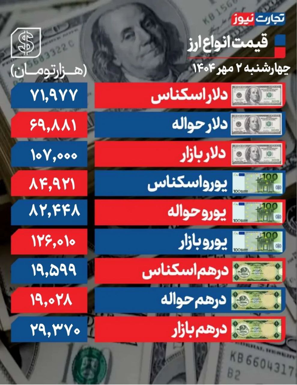 بازار در فضای پرالتهاب؛ دلار به ۱۰۷ هزار تومان رسید
