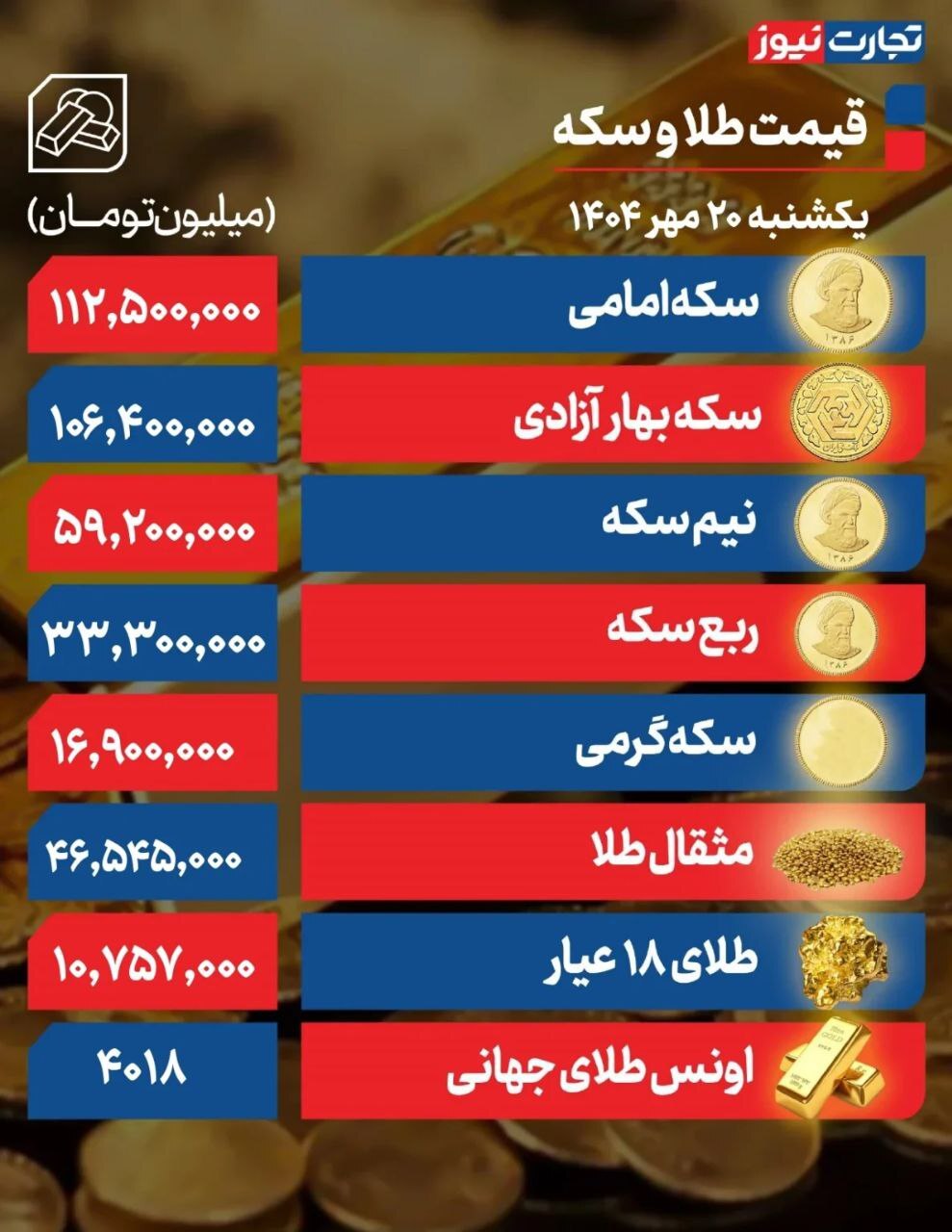 ریزش سکه در تمامی قطعات/ سکه امامی ۱۱۲ میلیون و ۵۰۰ هزار تومان +جدول