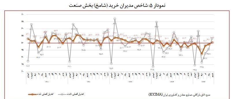 اقتصاد ایران، همچنان در وضعیت رکود