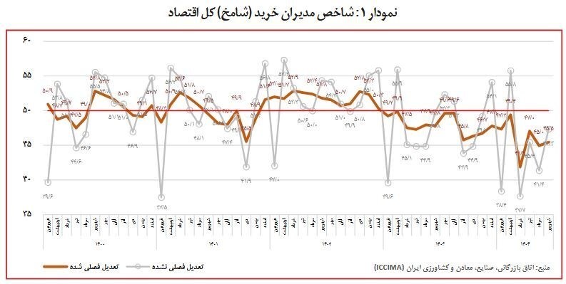 اقتصاد ایران، همچنان در وضعیت رکود