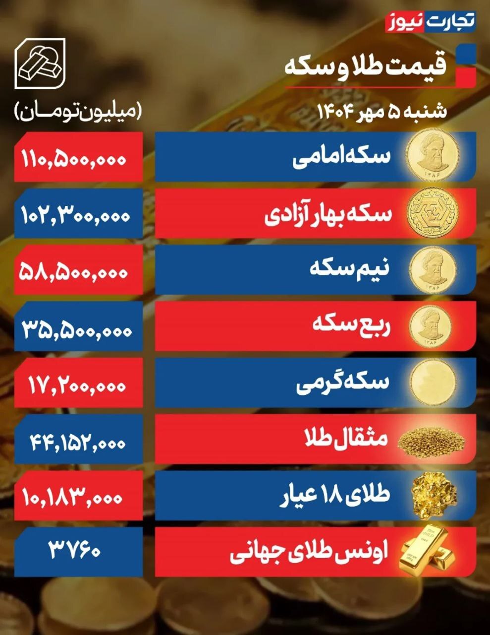 سکه امامی ۱۱۰ میلیون/ نیم‌سکه ۵۸ میلیون و ۵۰۰/ طلای ۱۸ عیار چند؟ +جدول