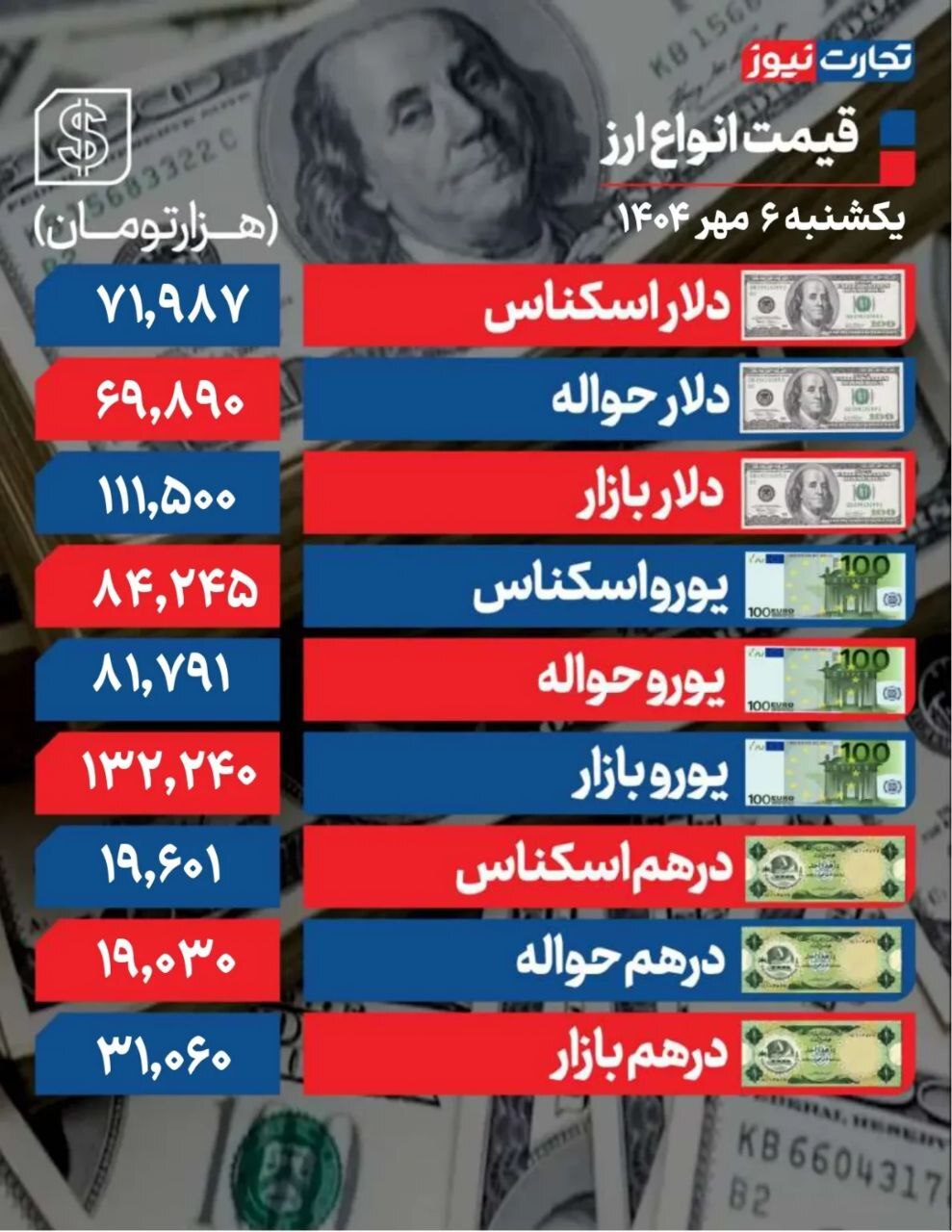 دلار، ۱۱۱ هزار و ۵۰۰ تومان/ ماشه، فضای روانی معامله‌گران را ملتهب کرد
