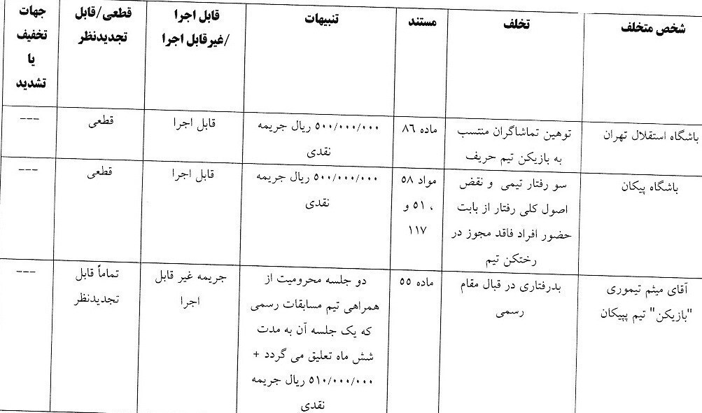 جریمه نقدی استقلال و پرسپولیس/ مدیرعامل گل‌گهر محروم شد