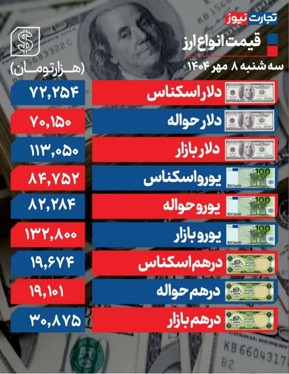 دلار به ۱۱۳ هزار تومان رسید +جدول