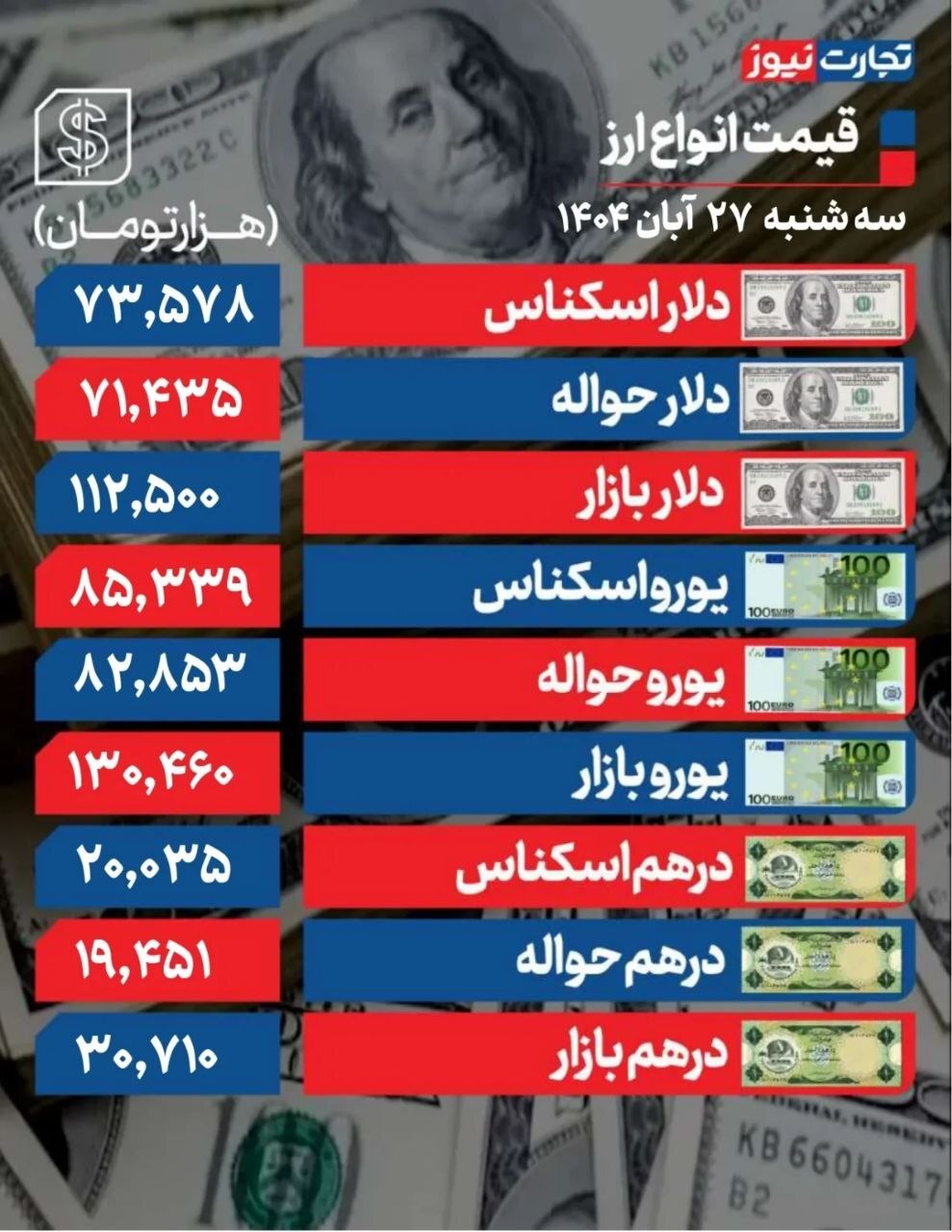 دلار در محدوده ۱۱۲ هزار تومان+جدول