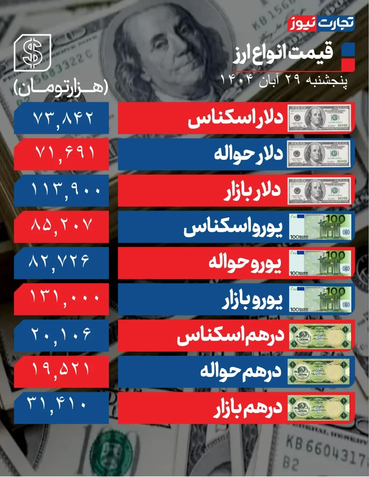 بازگشت دلار به کانال ۱۱۳ هزار تومانی +جدول