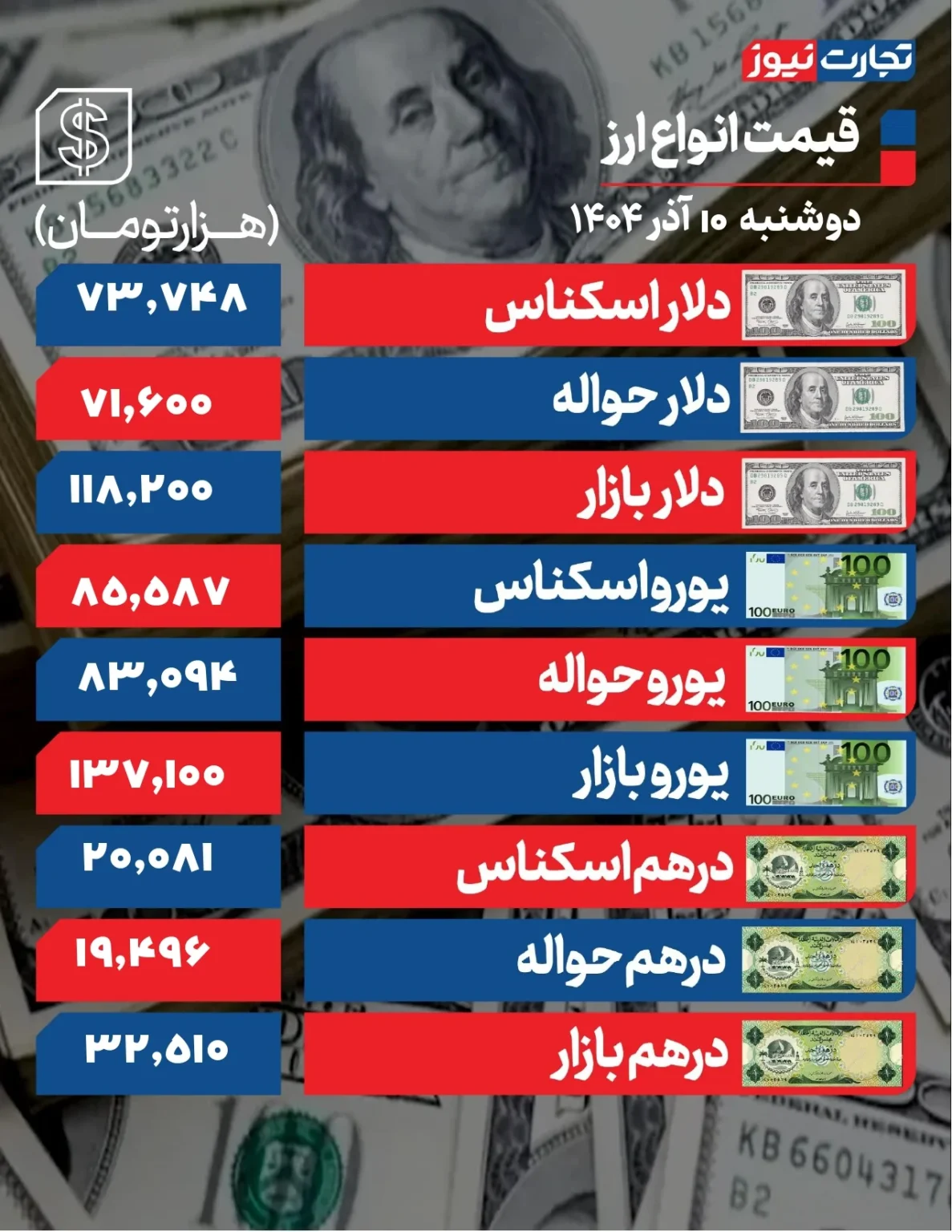 دلار از مرز ۱۱۸ هزار تومان عبور کرد +جدول