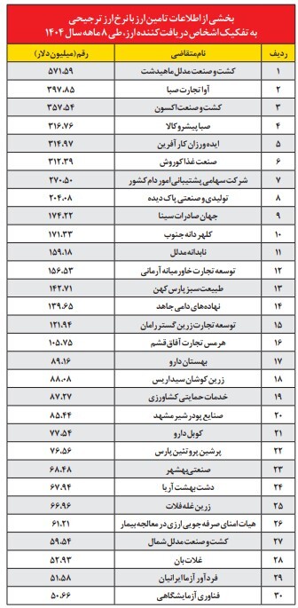 ریشه رانت‌های چند میلیارد دلاری اینجاست +جدول