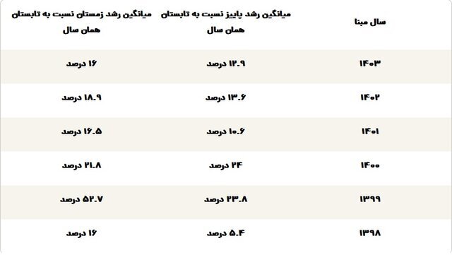 سوال تکراری؛ چرا تخم‌مرغ گران شد؟