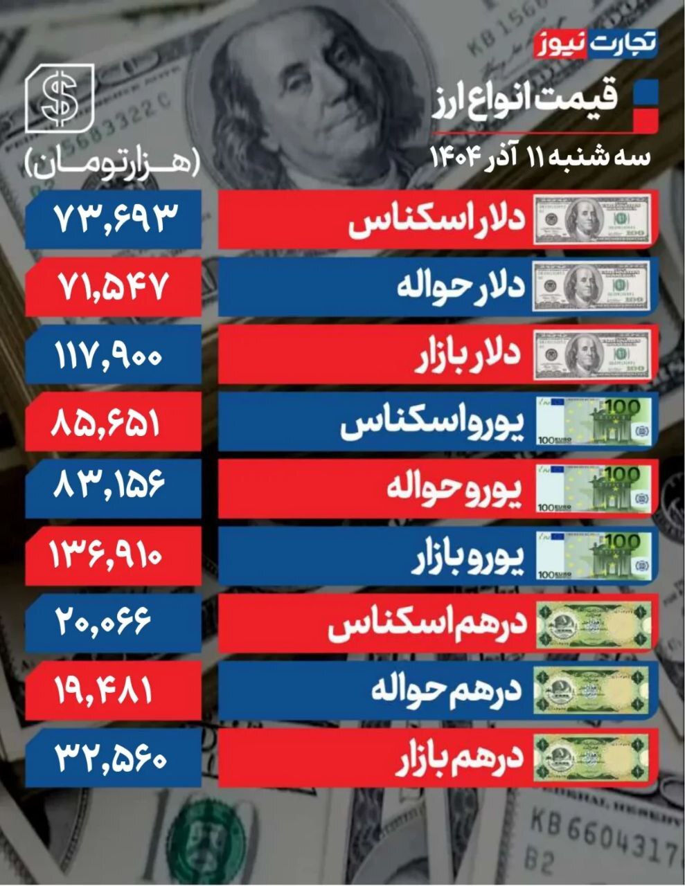 دلار عقب‌نشینی کرد؛ ریزش ۱۲۰۰ تومانی +جدول