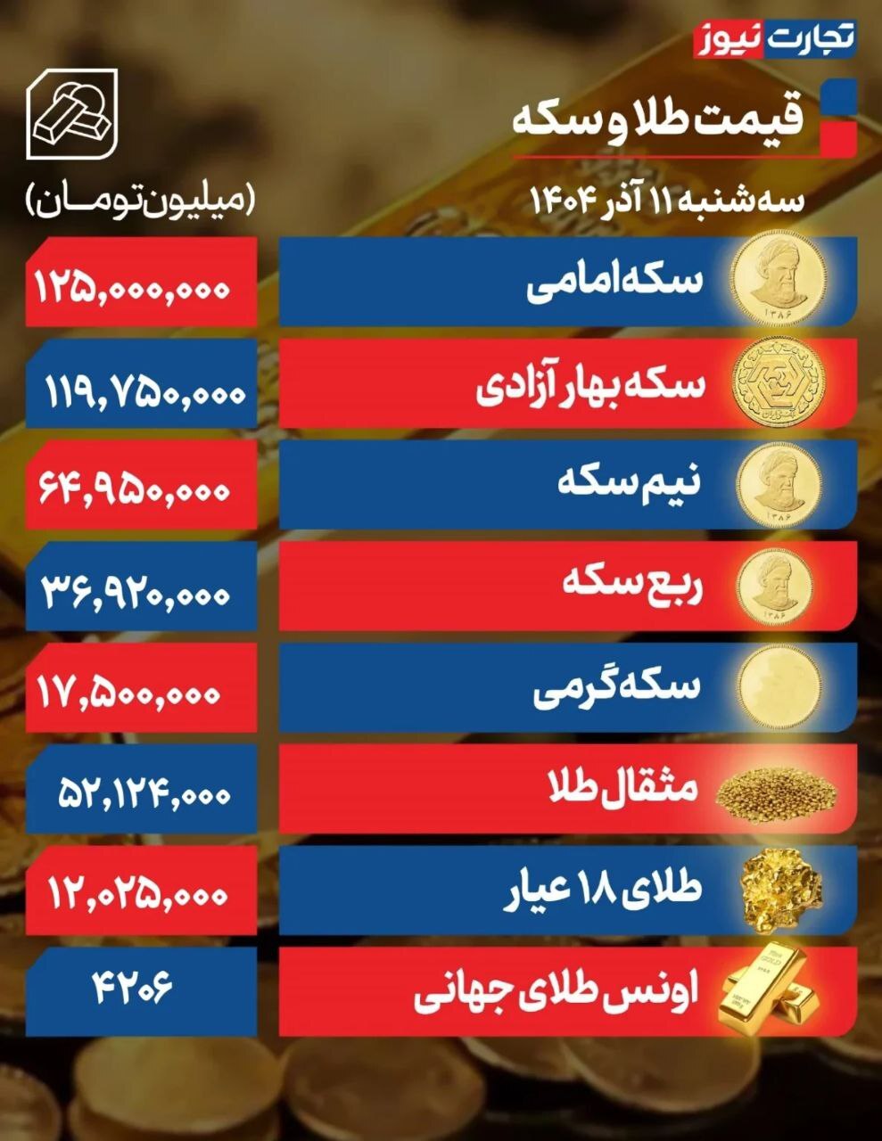 قیمت طلا و سکه؛ سکه امامی یک میلیون و ۹۰۰ هزار تومان ریخت +جدول