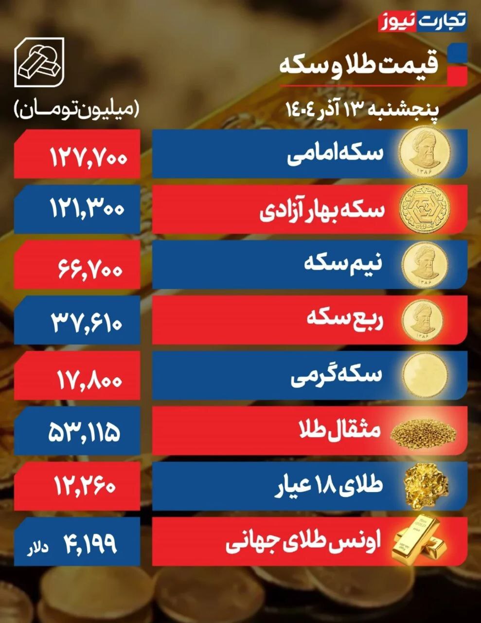 هیجانات در بازار طلا آرام گرفت/ سکه امامی چند؟ +جدول هیجانات در بازار طلا آرام گرفت/ سکه امامی چند؟ +جدول