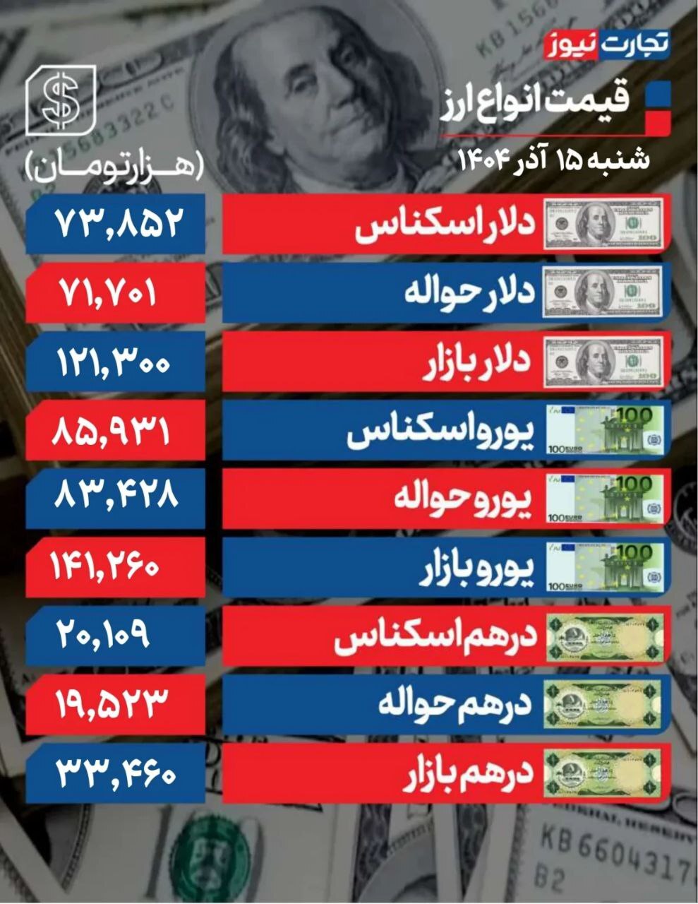 دلار به قله ۱۲۱ هزار تومانی رسید +جدول