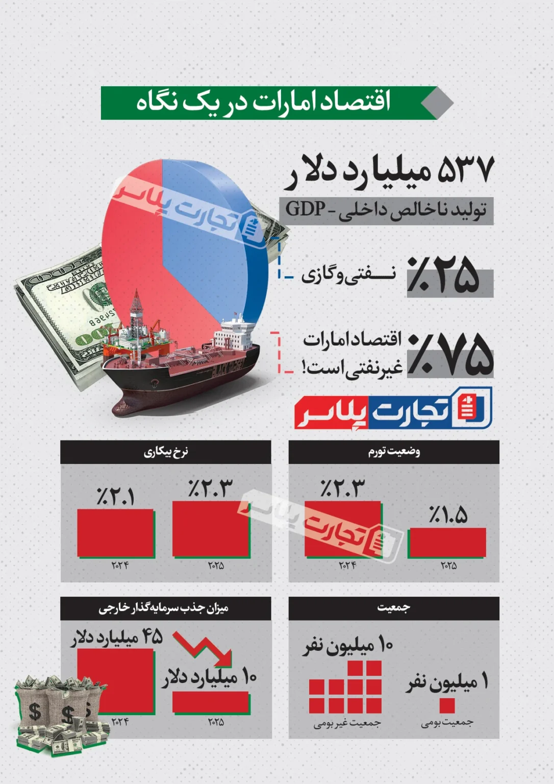 اقتصاد امارات؛ ۵۳۷ میلیارد دلار تولید ناخالص داخلی اقتصاد امارات؛ ۵۳۷ میلیارد دلار تولید ناخالص داخلی
