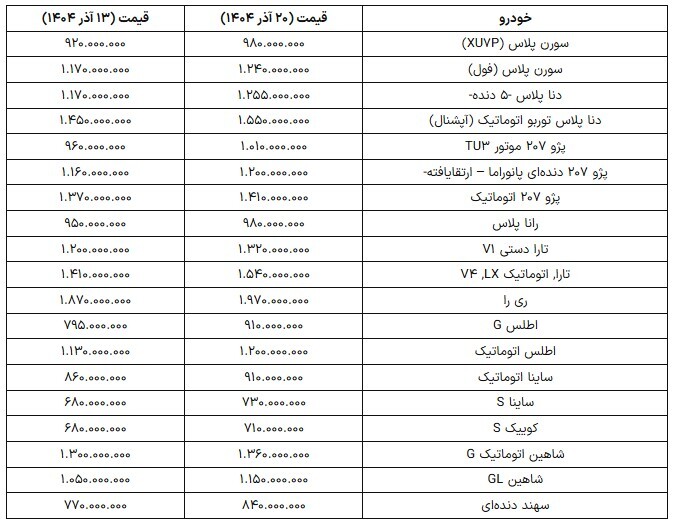 کف قیمت خودرو ۷۱۰ میلیون! +جدول کف قیمت خودرو ۷۱۰ میلیون! +جدول