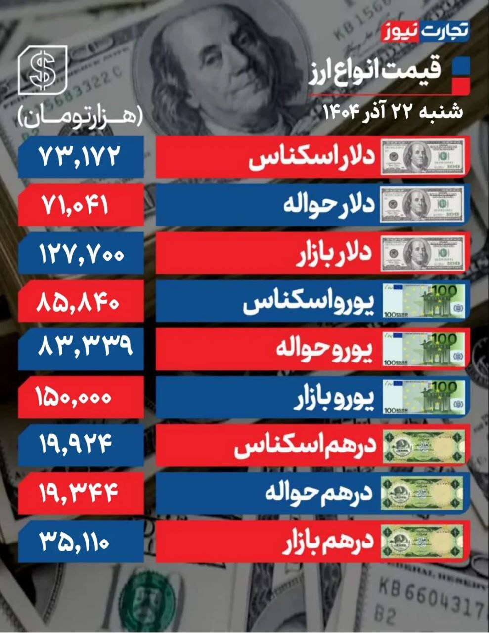 گرانی ۲ هزار تومانی دلار با قیمت جدید بنزین +جدول گرانی ۲ هزار تومانی دلار با قیمت جدید بنزین +جدول