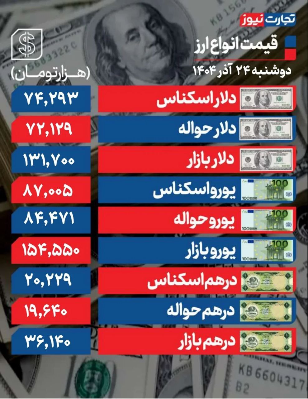 دلار به سقف کانال ۱۳۱ هزار تومانی رسید! +جدول دلار به سقف کانال ۱۳۱ هزار تومانی رسید! +جدول