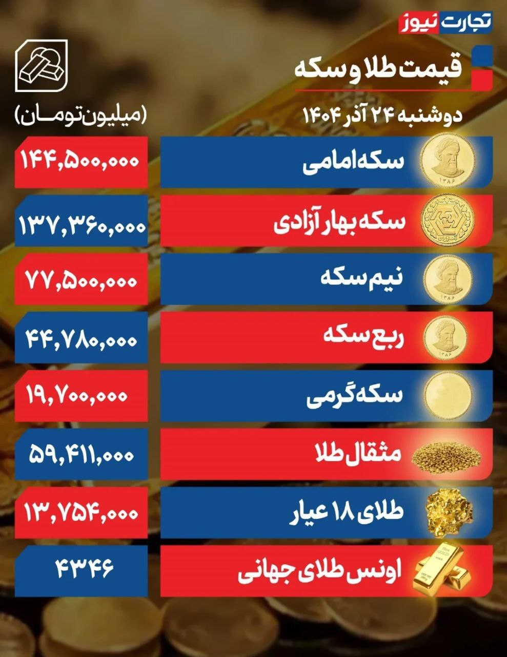 گرانی شدید سکه و طلا؛ سکه امامی  ۱۴۴ میلیون و ۵۰۰ هزار تومان +جدول