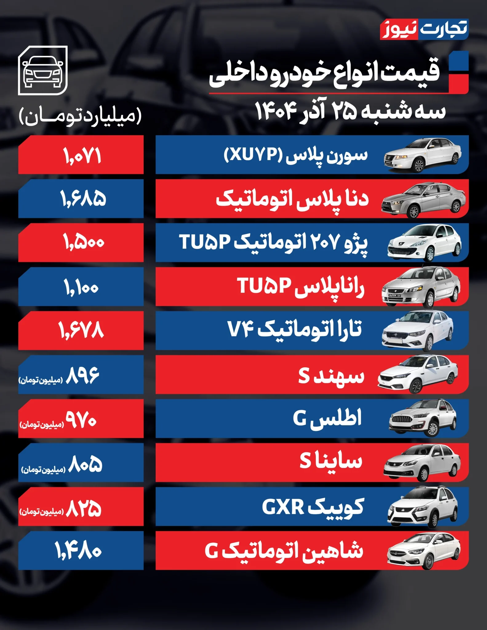 بازار خودرو؛ شاهین اتوماتیک ۷۵ میلیون گران شد +جدول بازار خودرو؛ شاهین اتوماتیک ۷۵ میلیون گران شد +جدول