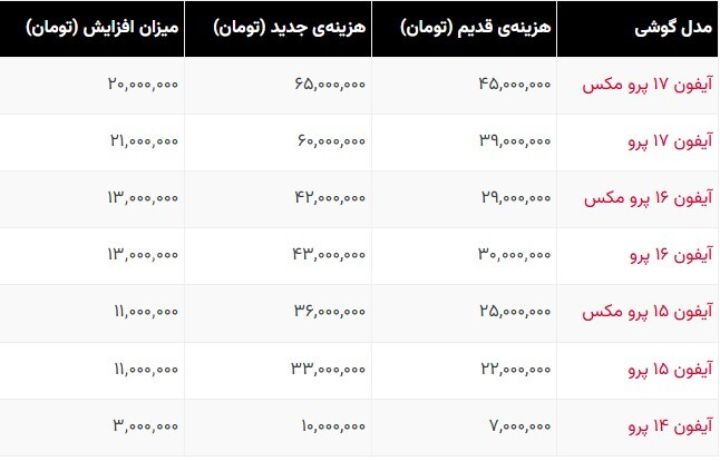 هزینه رجیستری آیفون سر به فلک کشید هزینه رجیستری آیفون سر به فلک کشید