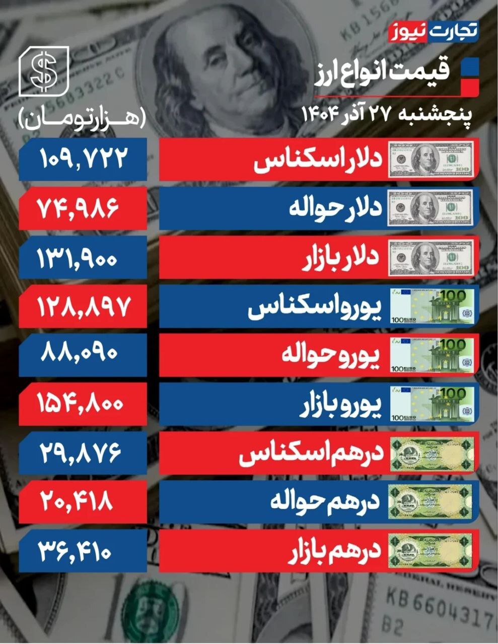 قیمت دلار؛ ۱۳۱ هزار و ۹۰۰ تومان +جدول