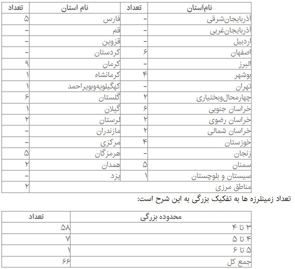 لرزه‌خیزترین استان کشور کجاست؟