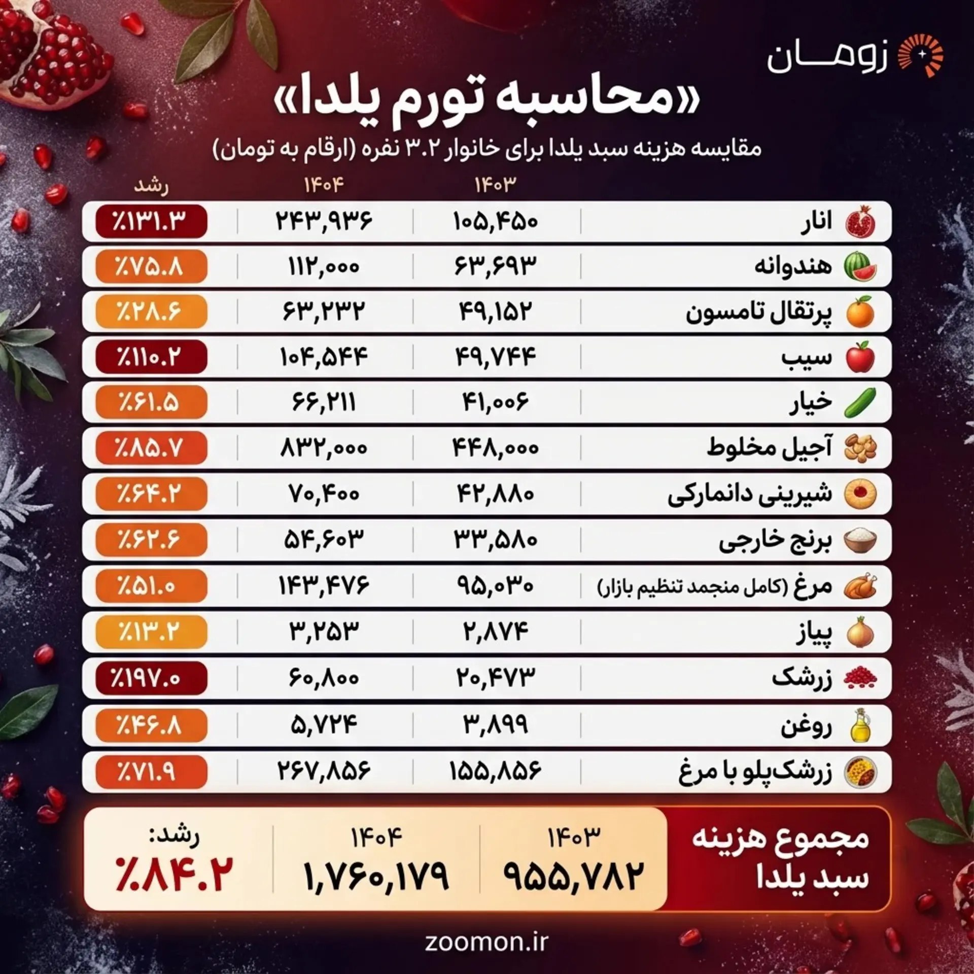 یلدای امسال؛ ۸۴ درصد گران‌تر