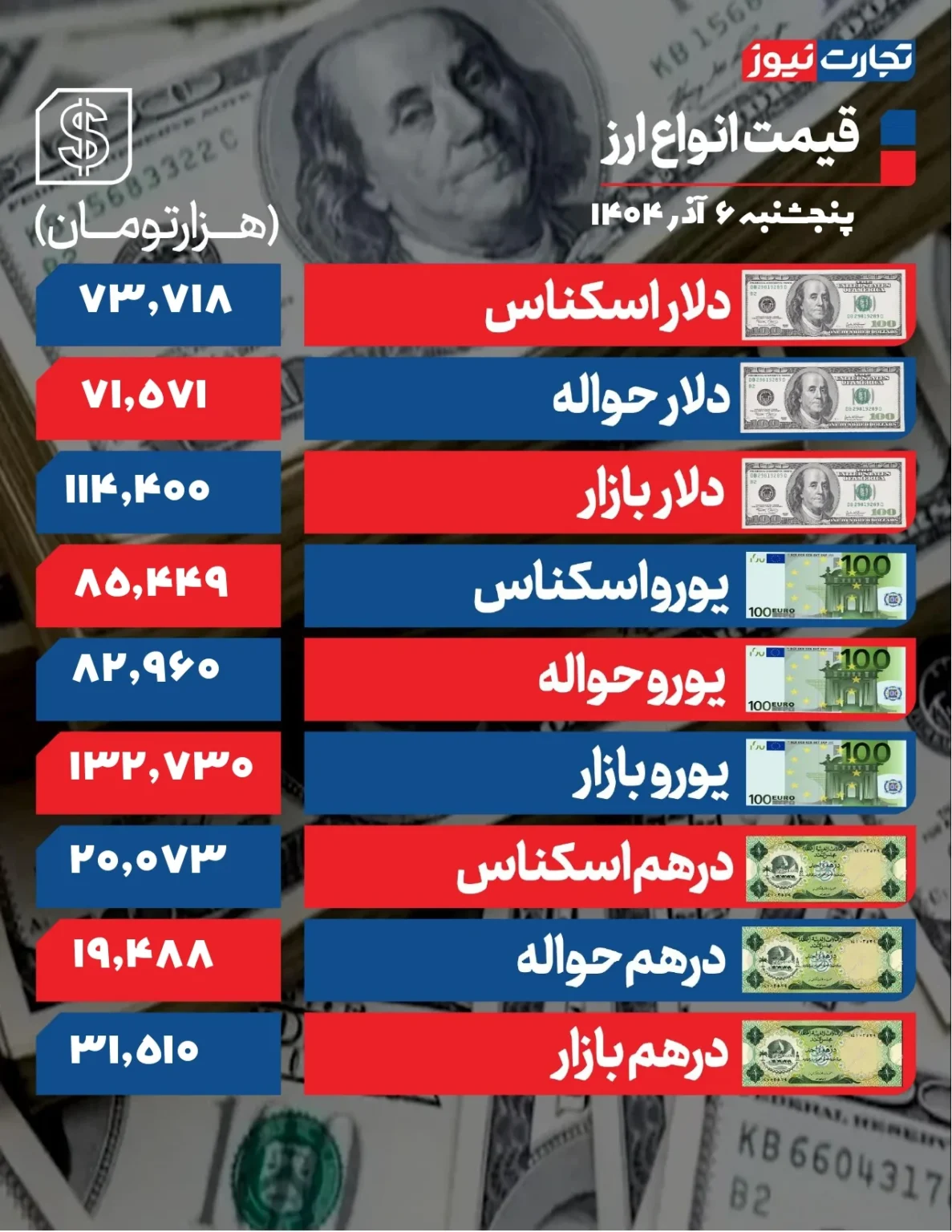 دلار وارد کانال ۱۱۴ هزار تومانی شد +جدول