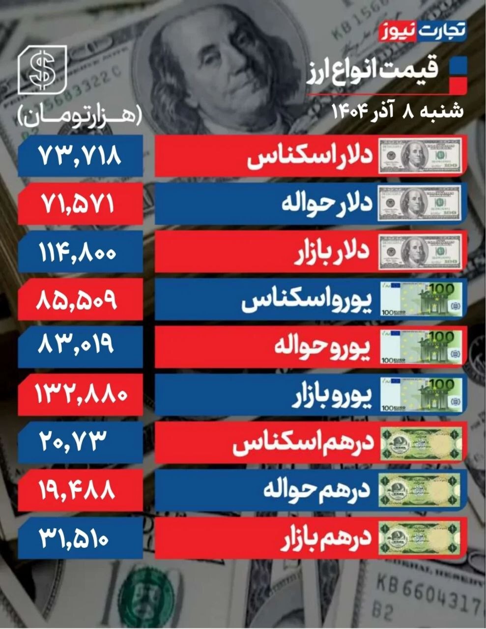 دلار به کانال ۱۱۵ هزار تومانی نزدیک شد +جدول دلار به کانال ۱۱۵ هزار تومانی نزدیک شد +جدول