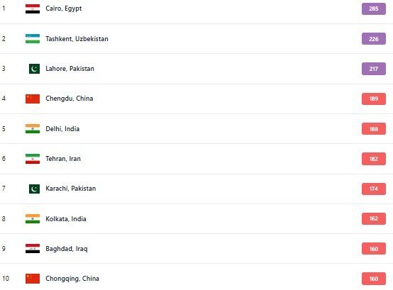 تهران در رده ششم آلوده‌ترین شهر‌های جهان