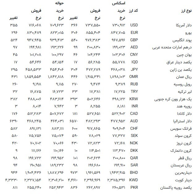 نرخ دلار توافقی صعودی شد +جدول