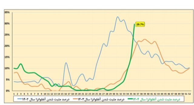 آنفلوآنزا، صدرنشین عفونت‌های تنفسی