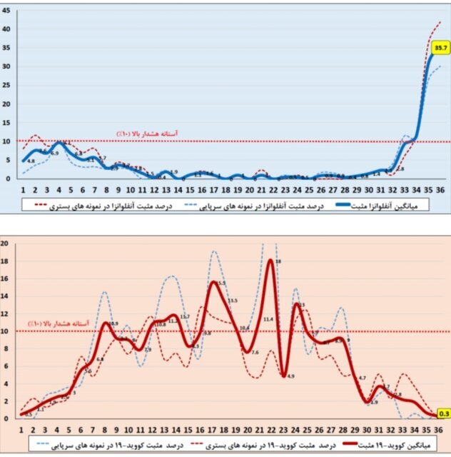 آنفلوآنزا، صدرنشین عفونت‌های تنفسی